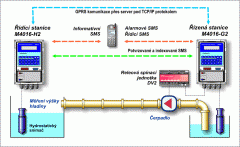 Controlling of water pumps and water reservoirs 